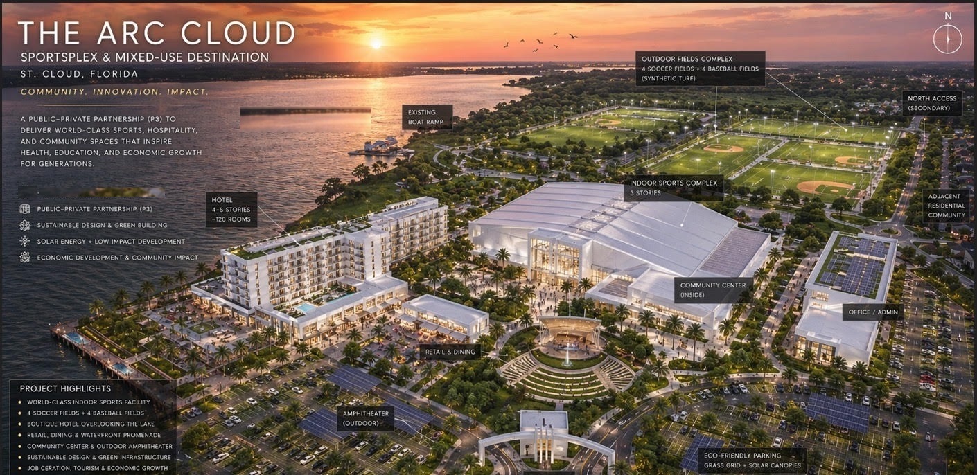 Concept master plan rendering of The Arc Cloud showing the indoor sports complex, hotel, outdoor fields, community center, amphitheater, retail and waterfront promenade on the lake in St. Cloud, Florida.